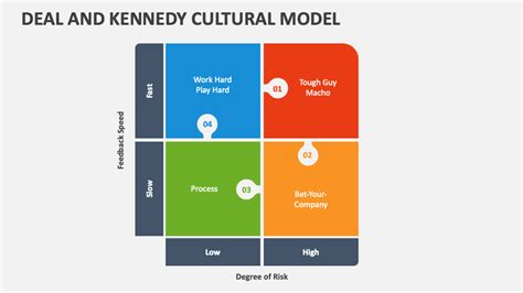 deal and kennedy culture model.